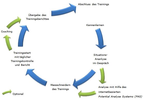 Trainingszyklus